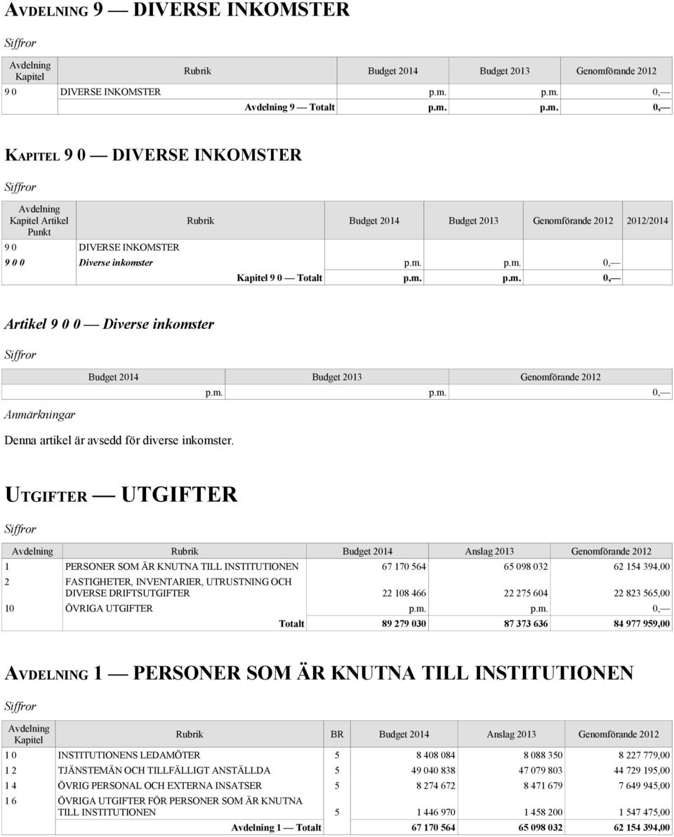 UTGIFTER UTGIFTER Rubrik 1 PERSONER SOM ÄR KNUTNA TILL INSTITUTIONEN 67 170 564 65 098 032 62 154 394,00 2 FASTIGHETER, INVENTARIER, UTRUSTNING OCH DIVERSE DRIFTSUTGIFTER 22 108 466 22 275 604 22 823