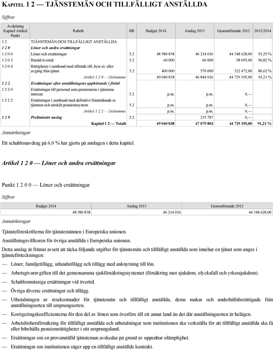 2 400 000 570 000 322 472,00 80,62 % 1 2 2 Ersättningar efter anställningens upphörande i förtid Artikel 1 2 0 Delsumma 49 040 838 46 844 016 44 729 195,00 91,21 % 1 2 2 0 Ersättningar till personal