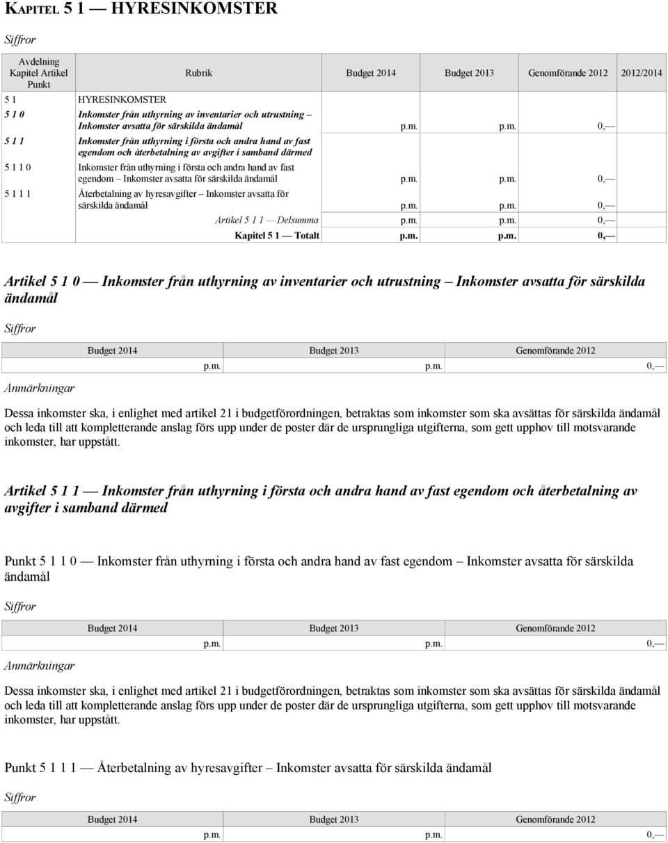 1 1 1 Återbetalning av hyresavgifter Inkomster avsatta för särskilda ändamål Artikel 5 1 1 Delsumma Kapitel 5 1 Totalt Artikel 5 1 0 Inkomster från uthyrning av inventarier och utrustning Inkomster