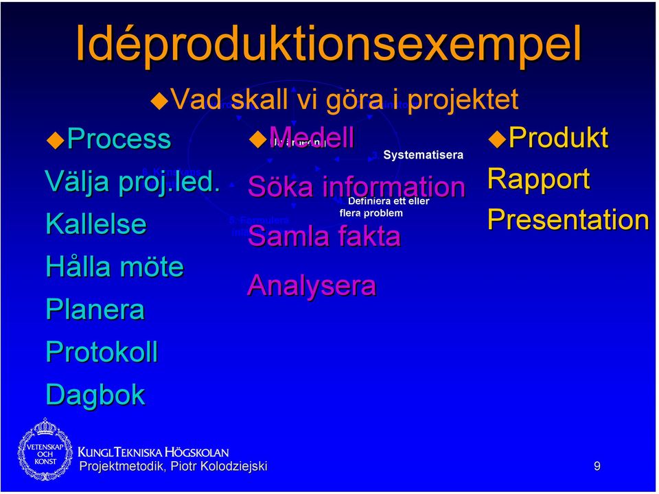 inhämtning Kallelse Hålla möte Planera Protokoll Dagbok 5. Formulera inlärningsbehov 3.