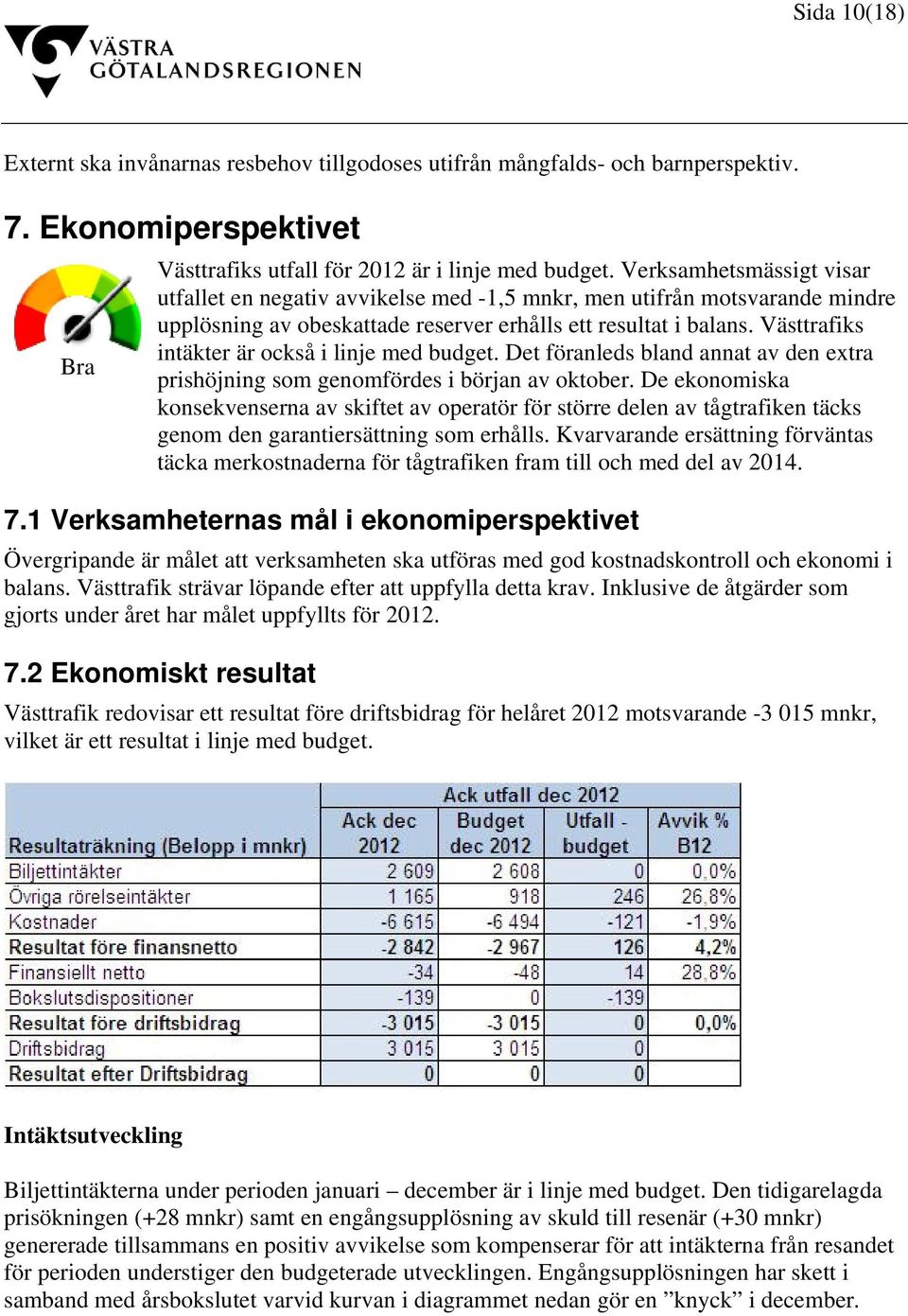 Västtrafiks intäkter är också i linje med budget. Det föranleds bland annat av den extra prishöjning som genomfördes i början av oktober.