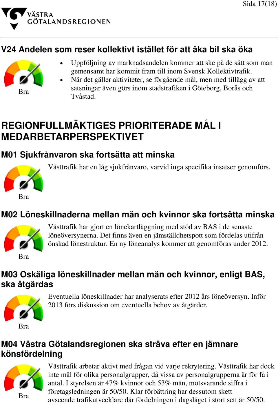 REGIONFULLMÄKTIGES PRIORITERADE MÅL I MEDARBETARPERSPEKTIVET M01 Sjukfrånvaron ska fortsätta att minska Västtrafik har en låg sjukfrånvaro, varvid inga specifika insatser genomförs.