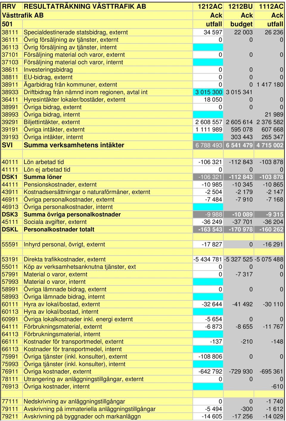 38811 EU-bidrag, externt 0 0 0 38911 Ägarbidrag från kommuner, externt 0 0 1 417 180 38933 Driftbidrag från nämnd inom regionen, avtal int 3 015 300 3 015 341 36411 Hyresintäkter lokaler/bostäder,