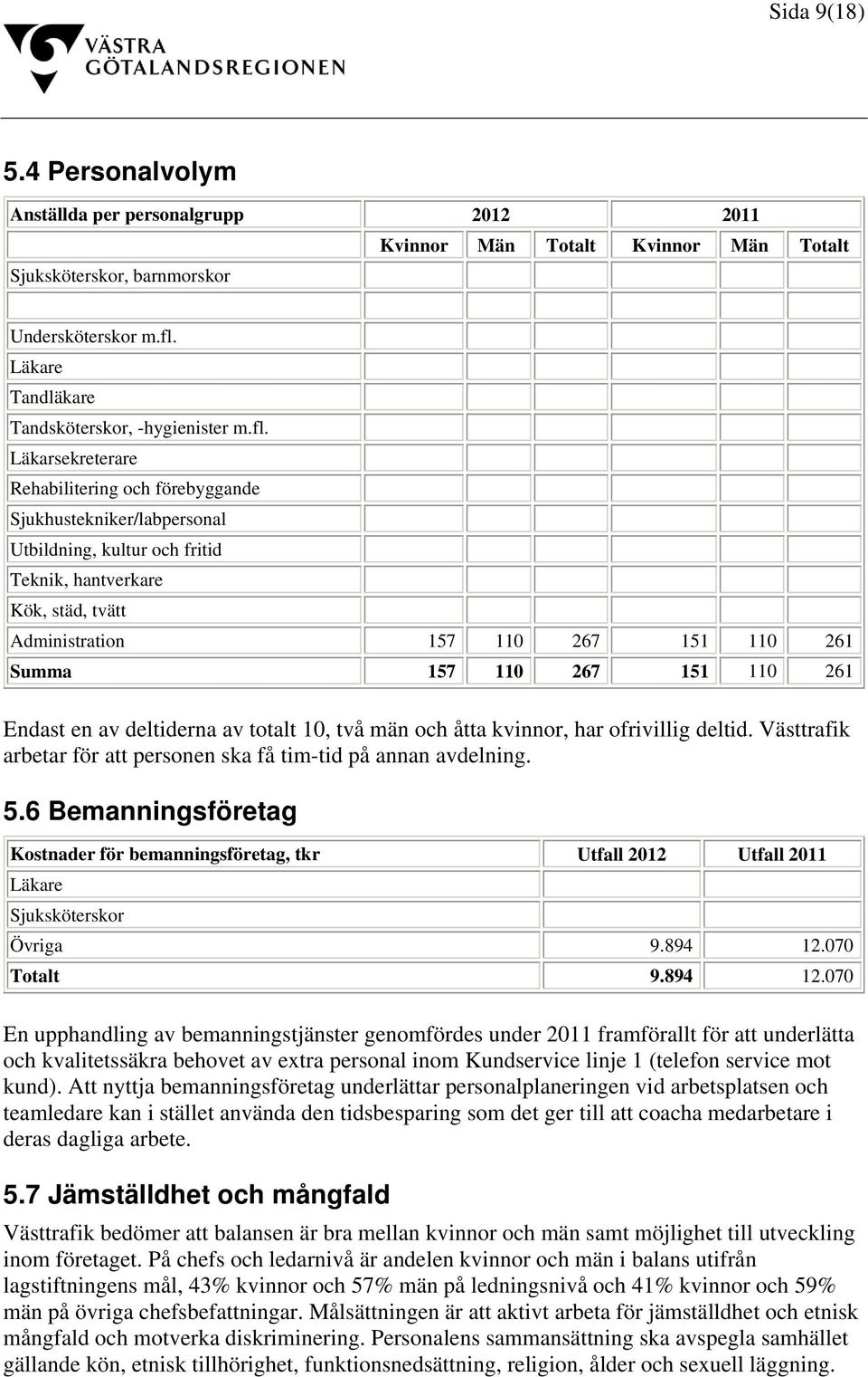 Läkarsekreterare Rehabilitering och förebyggande Sjukhustekniker/labpersonal Utbildning, kultur och fritid Teknik, hantverkare Kök, städ, tvätt Administration 157 110 267 151 110 261 Summa 157 110