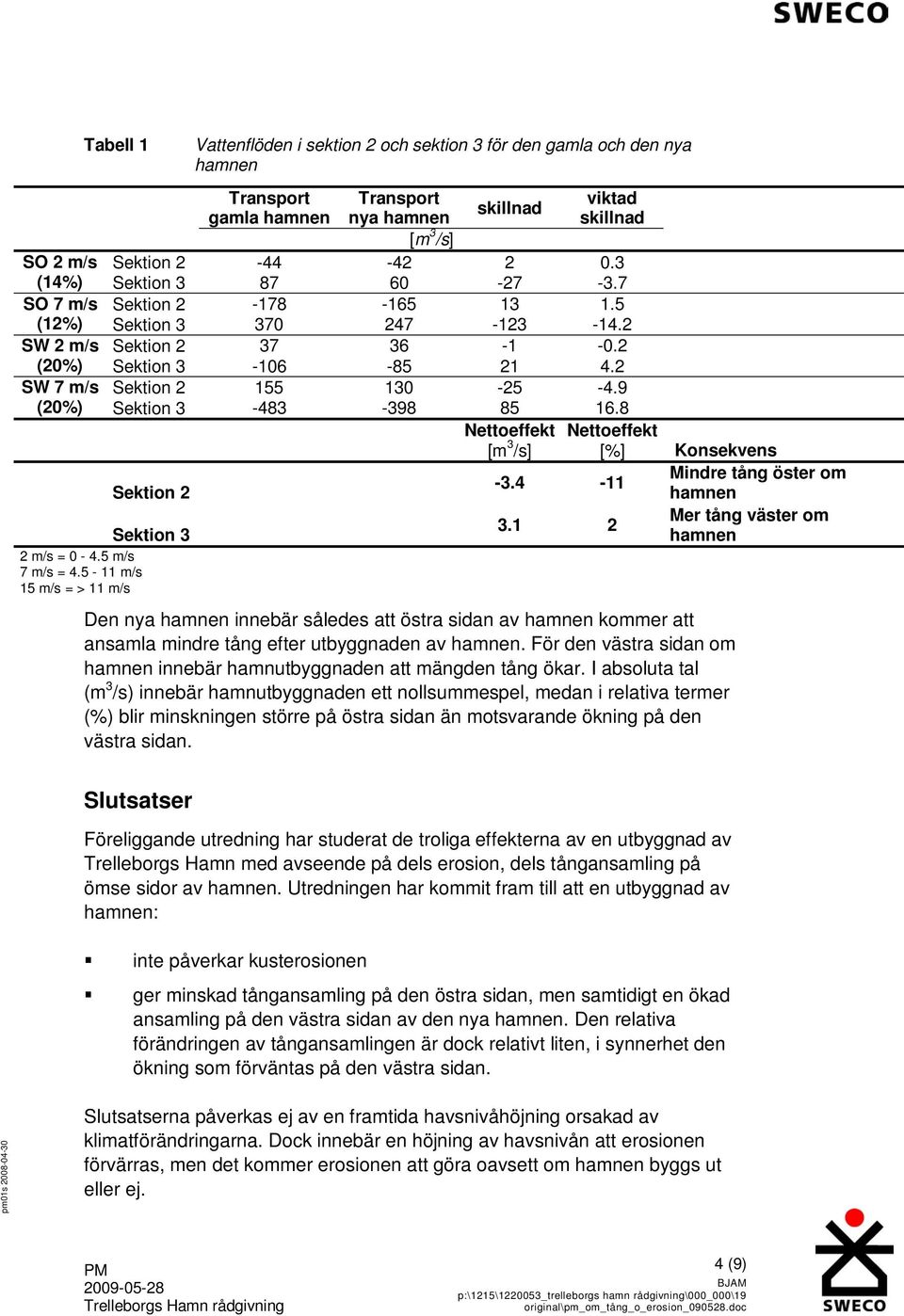 9 (20%) Sektion 3-483 -398 85 16.8 Nettoeffekt Nettoeffekt [m 3 /s] [%] Konsekvens Mindre tång öster om -3.4-11 Sektion 2 hamnen Mer tång väster om 3.1 2 Sektion 3 hamnen 2 m/s = 0-4.5 m/s 7 m/s = 4.