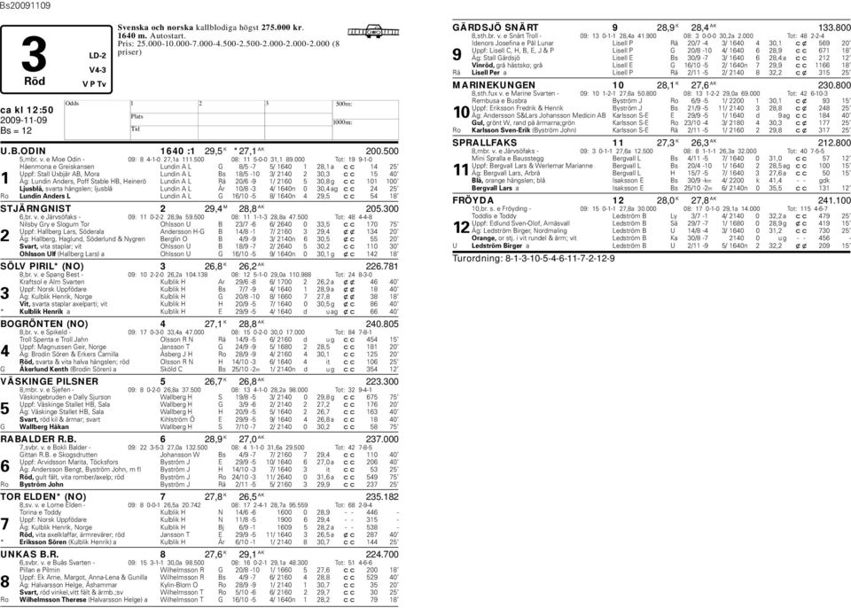 000 Tot: 19 9-1-0 åenmona e Greiskansen Lundin A L G 8/5-7 5/ 1640 1 28,1 a cc 14 25 Uppf: Stall Uxjär AB, Mora Lundin A L Bs 18/5-10 3/ 2140 2 30,3 cc 15 40 1 Äg: Lundin Anders, Poff Stale B, einerö