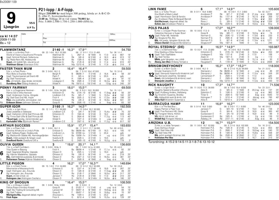 450 Tot: 36 1-1-1 World of Vision e Southwind Pinnacle Wahlman M L 26/7-4 9/ 1640 6 17,0 cc 667 18 Uppf: Schmid Richard, Sollentuna Wahlman G Rä 3/8-6 8/ 2160 4 16,3 xc 913 15 1 Äg: Redo-Rent AB,