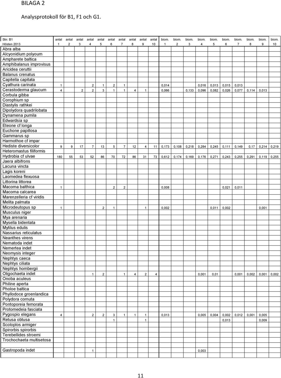 biom. Hösten 2013 1 2 3 4 5 6 7 8 9 10 1 2 3 4 5 6 7 8 9 10 Abra alba Alcyonidium polyoum Ampharete baltica Amphibalanus improvisus Aricidea ceruttii Balanus crenatus Capitella capitata Cyathura