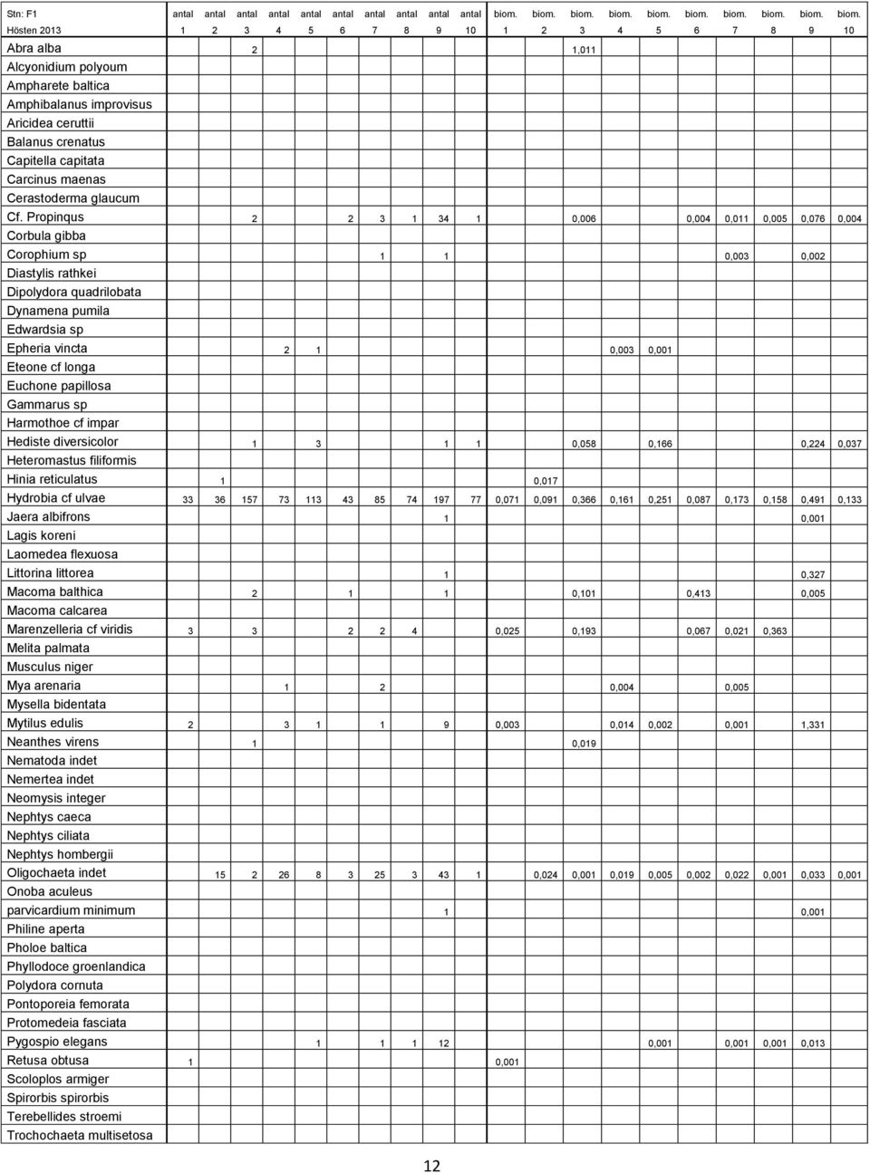 biom. Hösten 2013 1 2 3 4 5 6 7 8 9 10 1 2 3 4 5 6 7 8 9 10 Abra alba 2 1,011 Alcyonidium polyoum Ampharete baltica Amphibalanus improvisus Aricidea ceruttii Balanus crenatus Capitella capitata