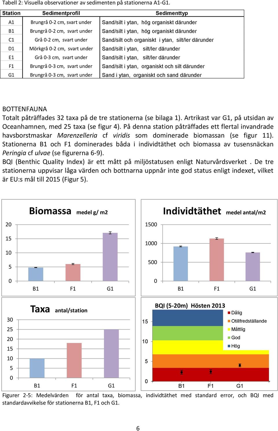 under Sand/silt och organiskt i ytan, silt/ler därunder D1 Mörkgrå 0-2 cm, svart under Sand/silt i ytan, silt/ler därunder E1 Grå 0-3 cm, svart under Sand/silt i ytan, silt/ler därunder F1 Brungrå