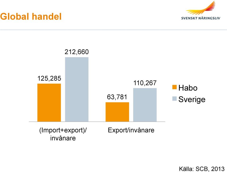 Sverige (Import+export)/