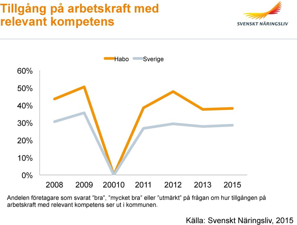 svarat bra, mycket bra eller utmärkt på frågan om hur tillgången på