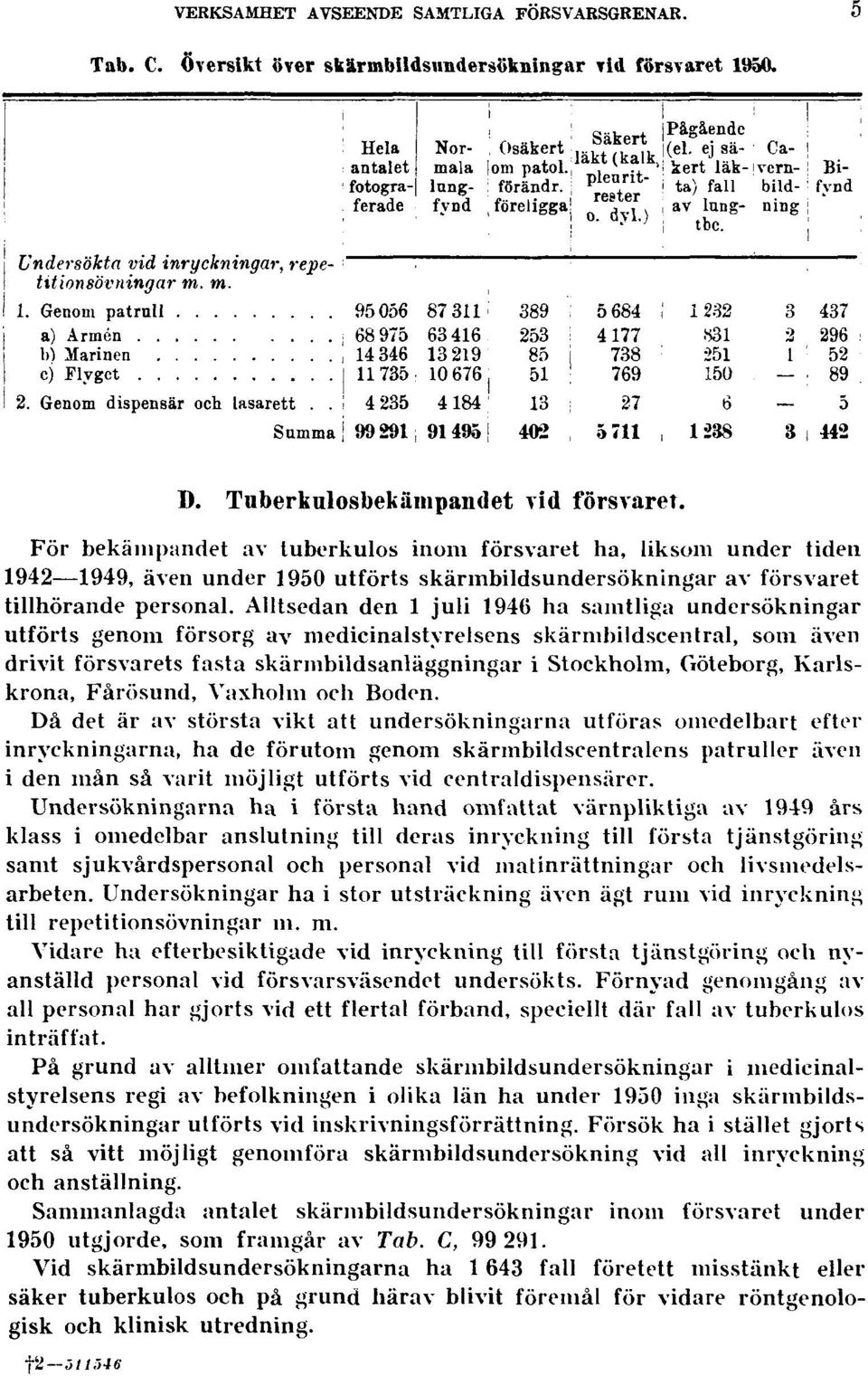 Alltsedan den 1 juli 1946 ha samtliga undersökningar utförts genom försorg av medicinalstyrelsens skärmbildscentral, som även drivit försvarets fasta skärmbildsanläggningar i Stockholm, Göteborg,