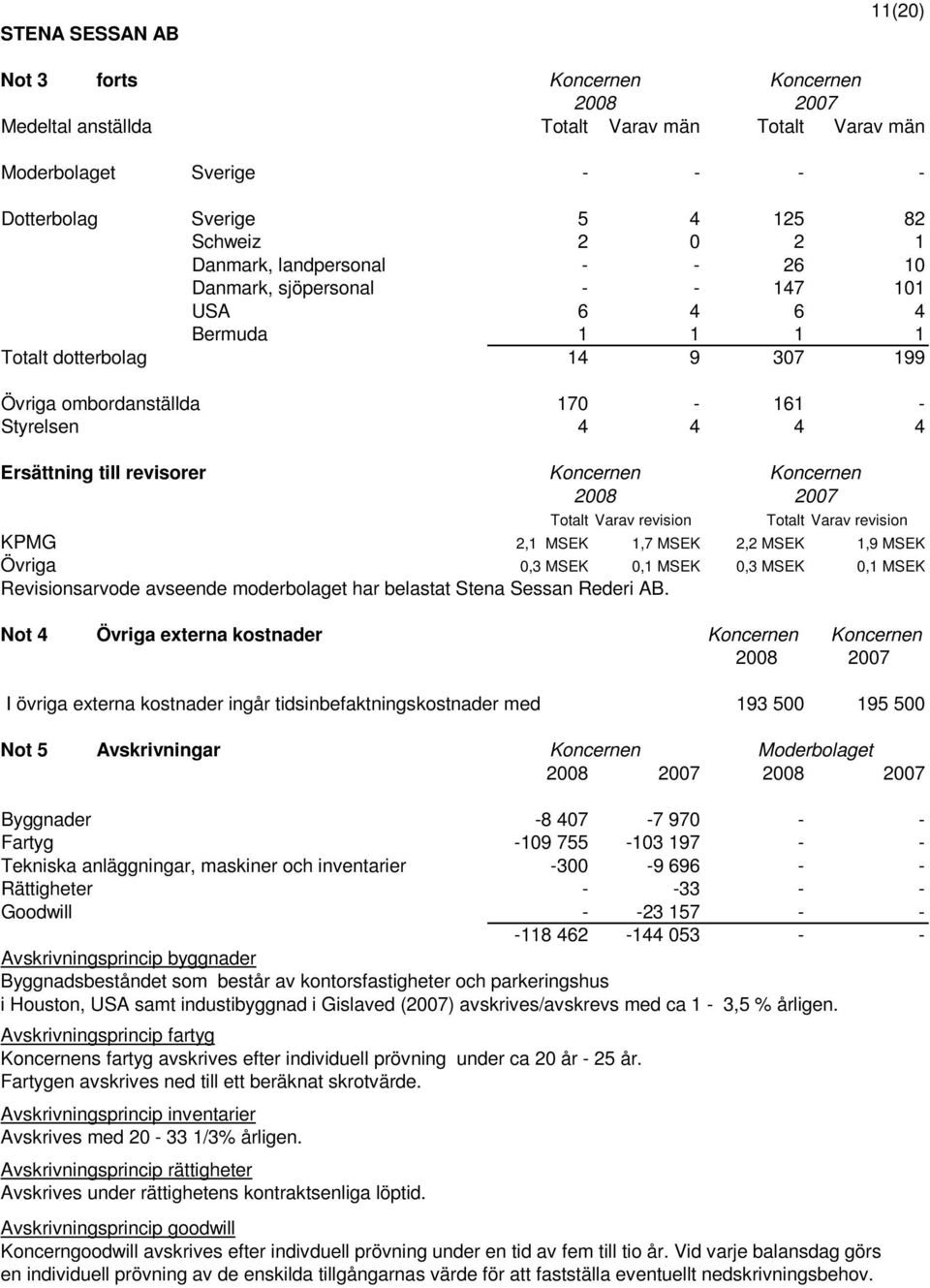 revision KPMG 2,1 MSEK 1,7 MSEK 2,2 MSEK 1,9 MSEK Övriga 0,3 MSEK 0,1 MSEK 0,3 MSEK 0,1 MSEK Revisionsarvode avseende moderbolaget har belastat Stena Sessan Rederi AB.
