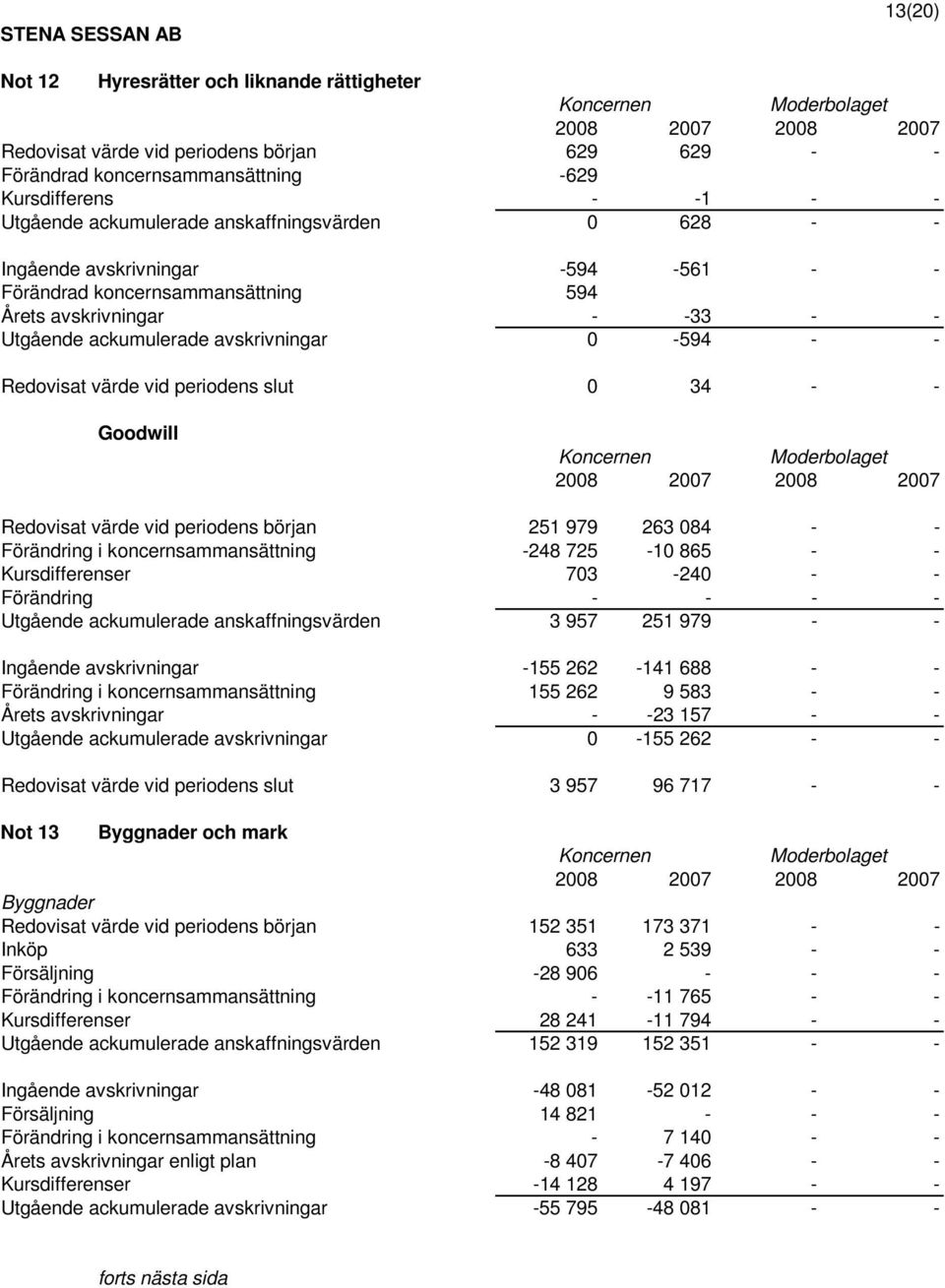 periodens slut 0 34 - - Goodwill Redovisat värde vid periodens början 251 979 263 084 - - Förändring i koncernsammansättning -248 725-10 865 - - Kursdifferenser 703-240 - - Förändring - - - -