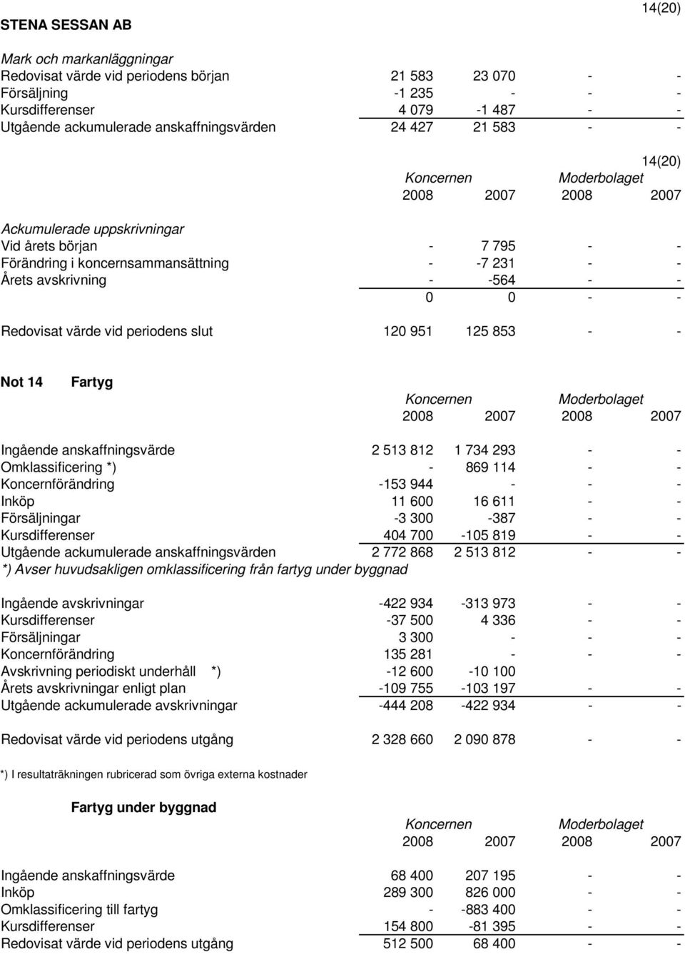 853 - - Not 14 Fartyg Ingående anskaffningsvärde 2 513 812 1 734 293 - - Omklassificering *) - 869 114 - - Koncernförändring -153 944 - - - Inköp 11 600 16 611 - - Försäljningar -3 300-387 - -