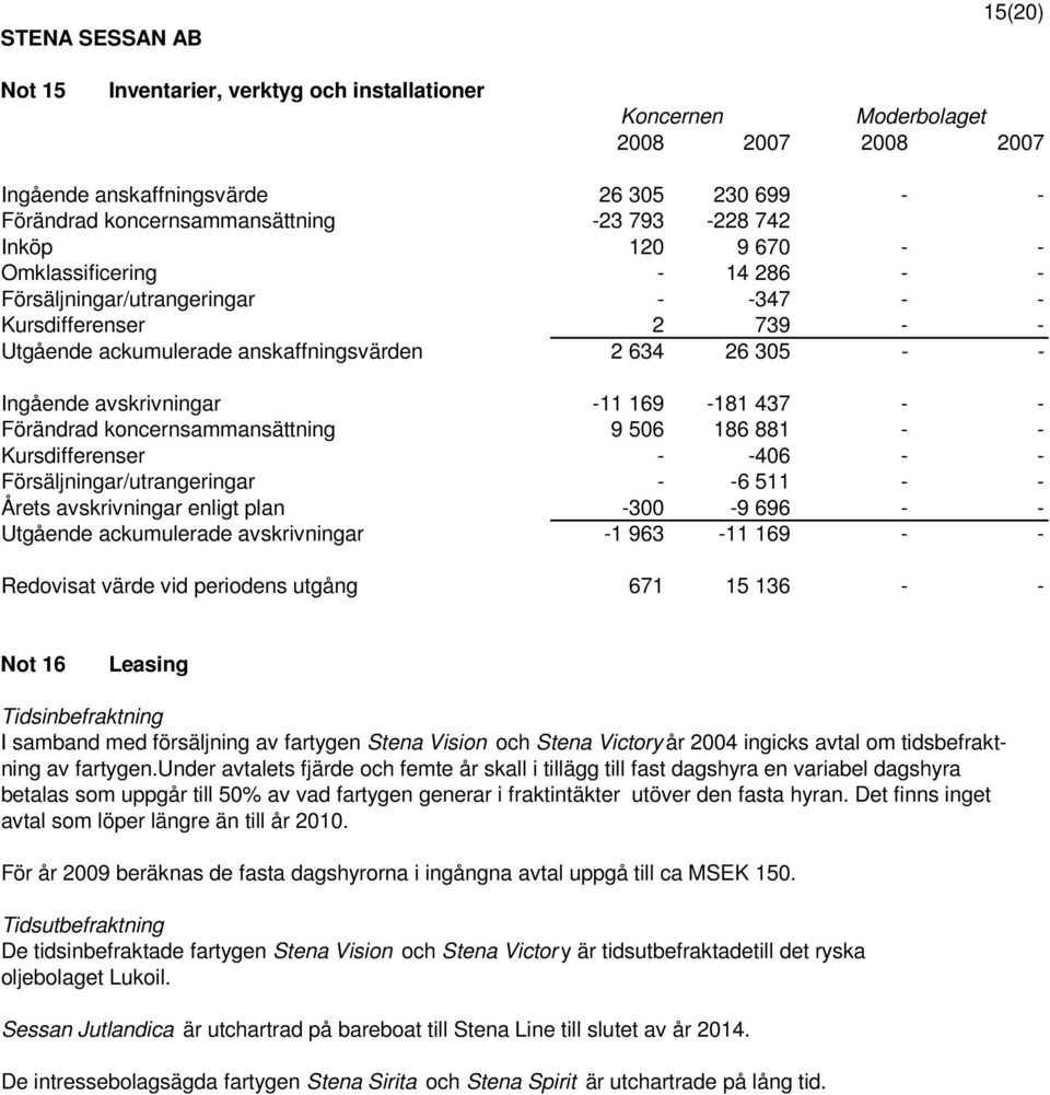 506 186 881 - - Kursdifferenser - -406 - - Försäljningar/utrangeringar - -6 511 - - Årets avskrivningar enligt plan -300-9 696 - - Utgående ackumulerade avskrivningar -1 963-11 169 - - Redovisat