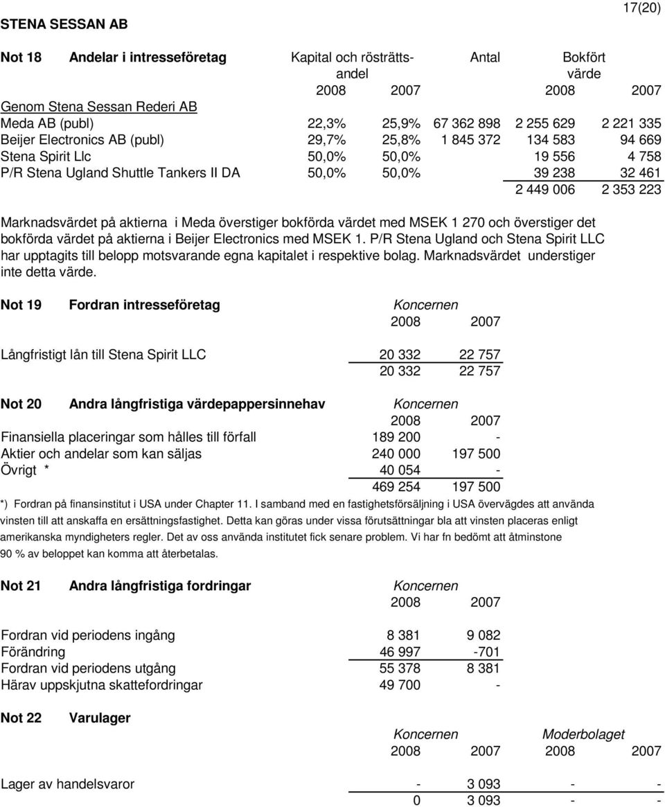 Meda överstiger bokförda värdet med MSEK 1 270 och överstiger det bokförda värdet på aktierna i Beijer Electronics med MSEK 1.