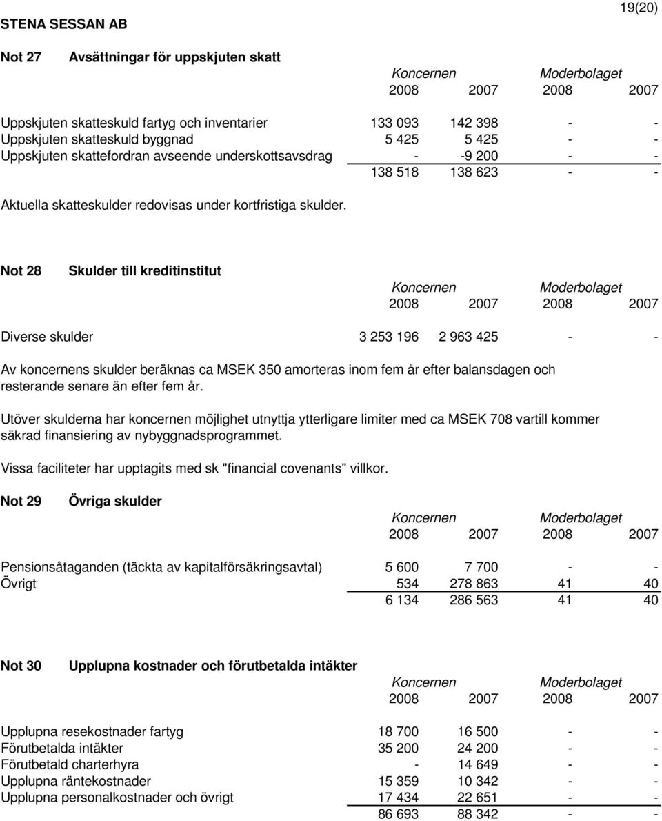 Not 28 Skulder till kreditinstitut Diverse skulder 3 253 196 2 963 425 - - Av koncernens skulder beräknas ca MSEK 350 amorteras inom fem år efter balansdagen och resterande senare än efter fem år.