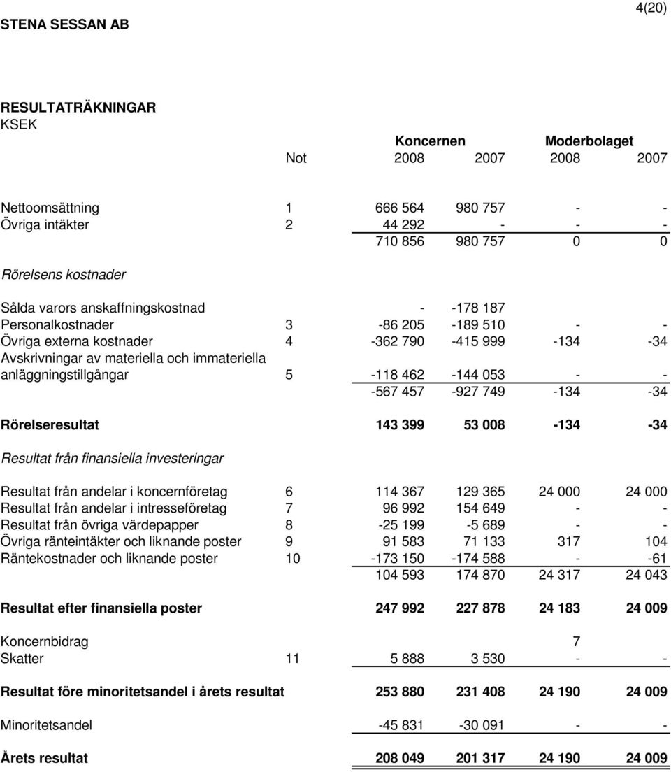 -34 Rörelseresultat 143 399 53 008-134 -34 Resultat från finansiella investeringar Resultat från andelar i koncernföretag 6 114 367 129 365 24 000 24 000 Resultat från andelar i intresseföretag 7 96