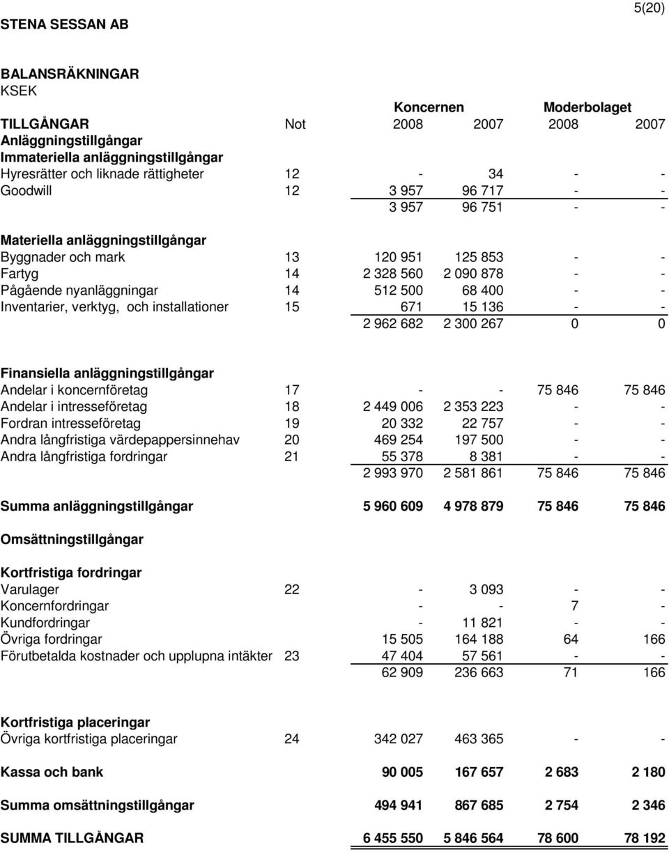 671 15 136 - - 2 962 682 2 300 267 0 0 Finansiella anläggningstillgångar Andelar i koncernföretag 17 - - 75 846 75 846 Andelar i intresseföretag 18 2 449 006 2 353 223 - - Fordran intresseföretag 19