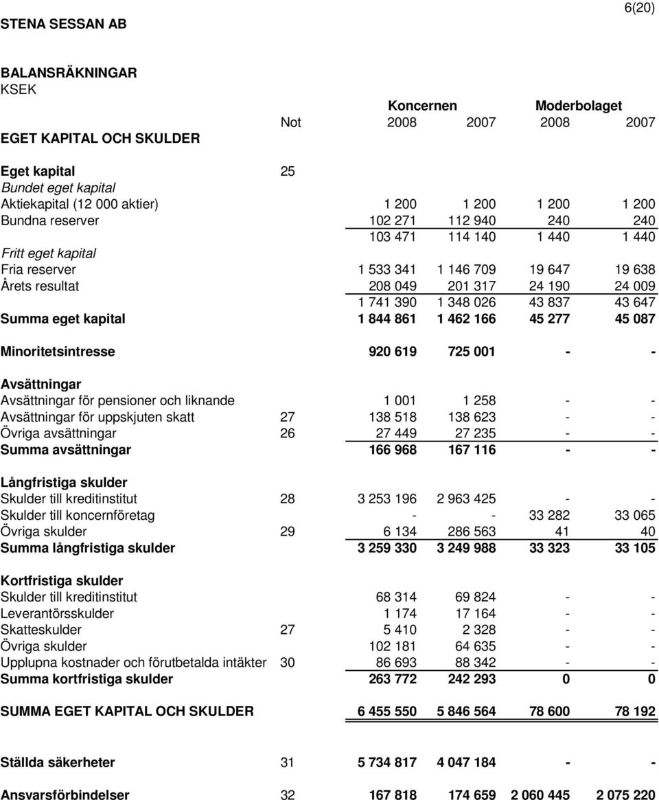 166 45 277 45 087 Minoritetsintresse 920 619 725 001 - - Avsättningar Avsättningar för pensioner och liknande 1 001 1 258 - - Avsättningar för uppskjuten skatt 27 138 518 138 623 - - Övriga