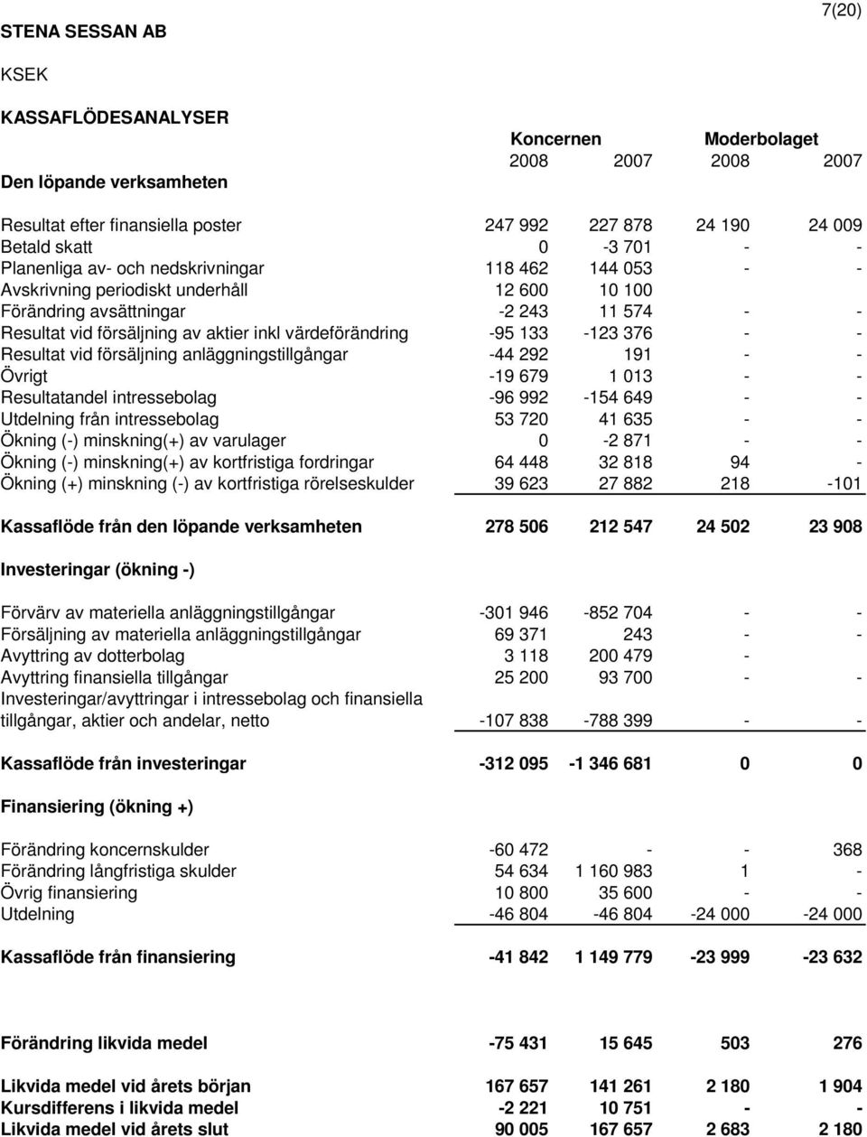 anläggningstillgångar -44 292 191 - - Övrigt -19 679 1 013 - - Resultatandel intressebolag -96 992-154 649 - - Utdelning från intressebolag 53 720 41 635 - - Ökning (-) minskning(+) av varulager 0-2