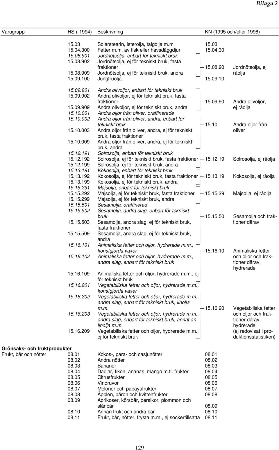 09.10 15.09.901 Andra olivoljor, enbart för tekniskt bruk 15.09.902 Andra olivoljor, ej för tekniskt bruk, fasta fraktioner 15.09.90 Andra olivoljor, 15.09.909 Andra olivoljor, ej för tekniskt bruk, andra ej råolja 15.