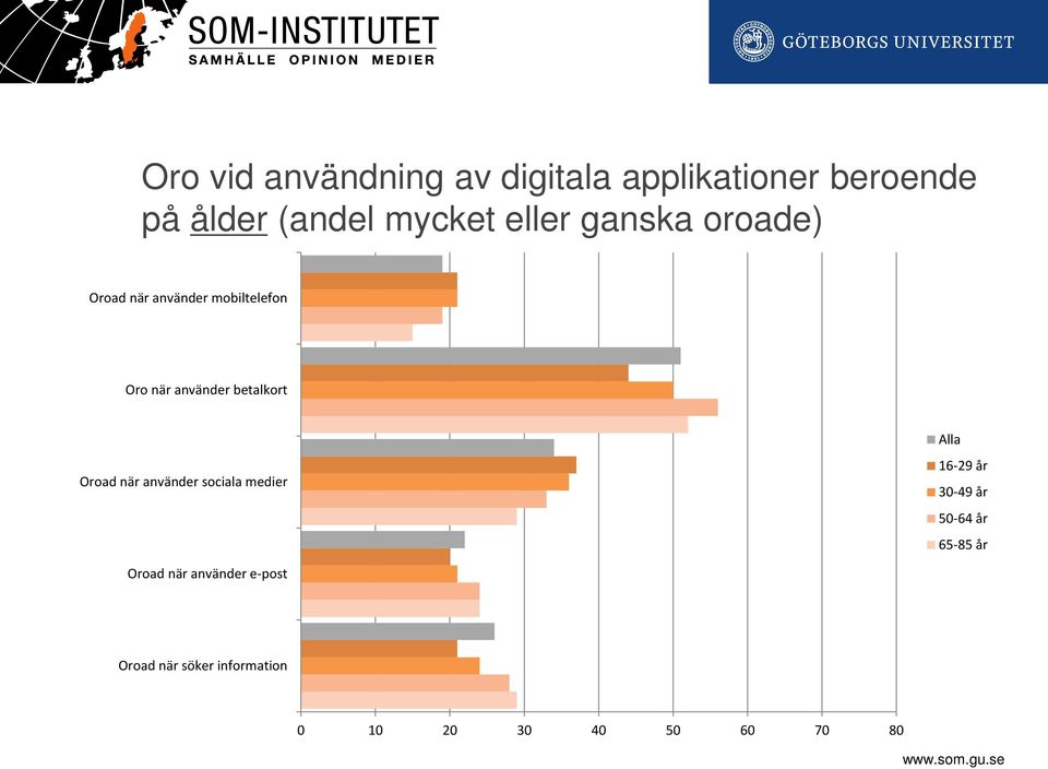 betalkort Oroad när använder sociala medier Alla 16-29 år 30-49 år 50-64 år