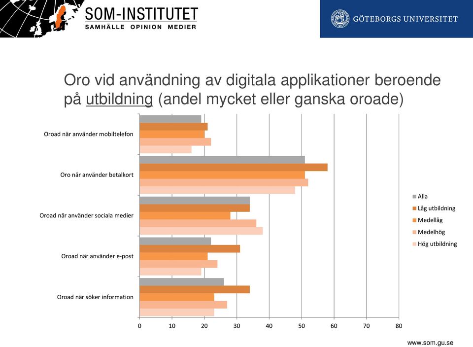 Oroad när använder sociala medier Oroad när använder e-post Alla Låg utbildning