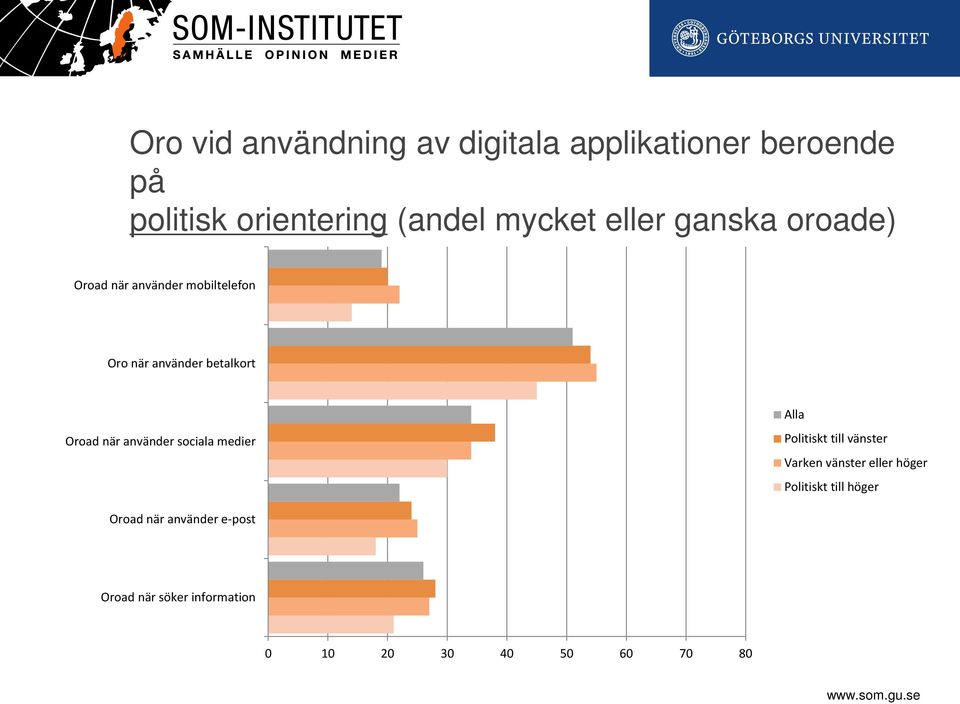 Oroad när använder sociala medier Alla Politiskt till vänster Varken vänster eller höger