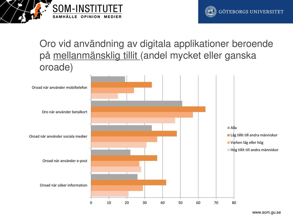 använder sociala medier Alla Låg tillit till andra människor Varken låg eller hög Hög tillit