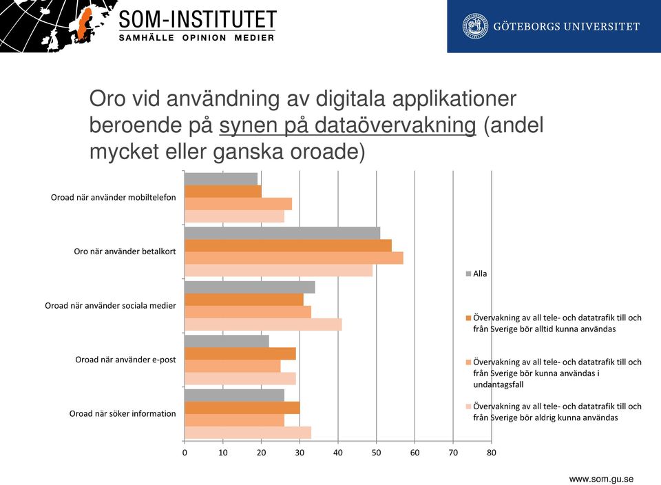 bör alltid kunna användas Oroad när använder e-post Oroad när söker information Övervakning av all tele- och datatrafik till och från Sverige