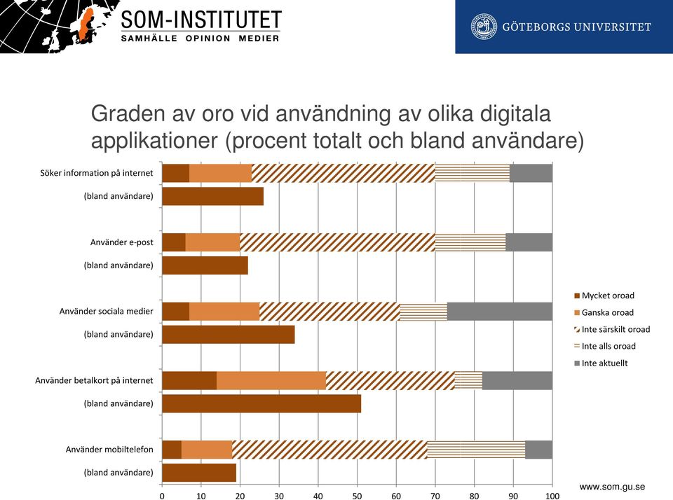 (bland användare) Använder betalkort på internet Mycket oroad Ganska oroad Inte särskilt oroad Inte alls