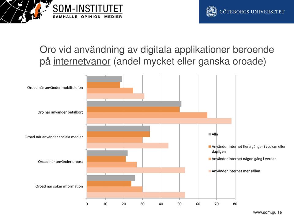 Oroad när använder e-post Alla Använder internet flera gånger i veckan eller dagligen Använder