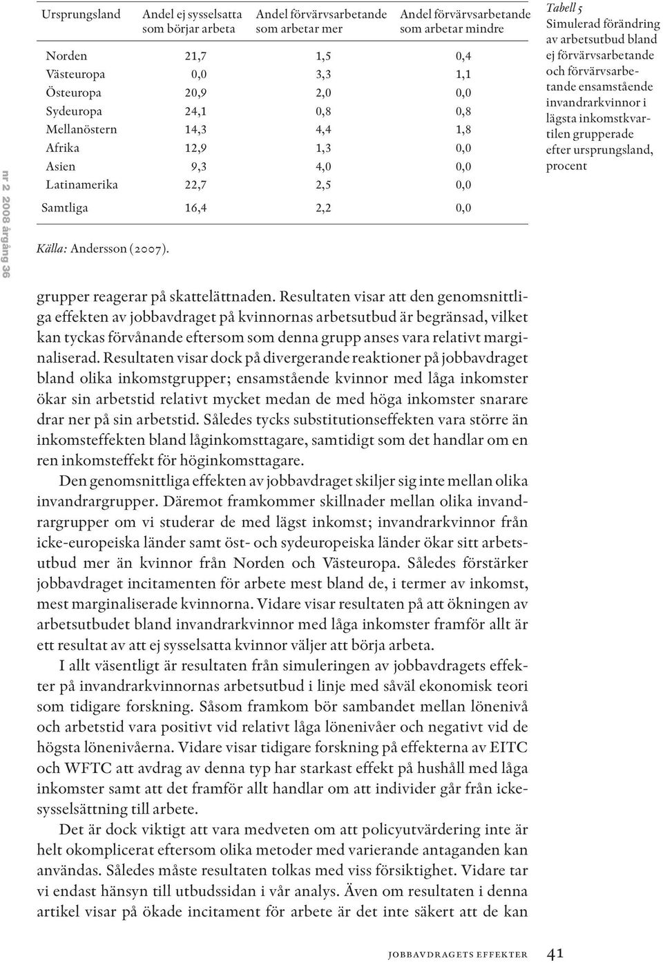 Resultaten visar att den genomsnittliga effekten av jobbavdraget på kvinnornas arbetsutbud är begränsad, vilket kan tyckas förvånande eftersom som denna grupp anses vara relativt marginaliserad.