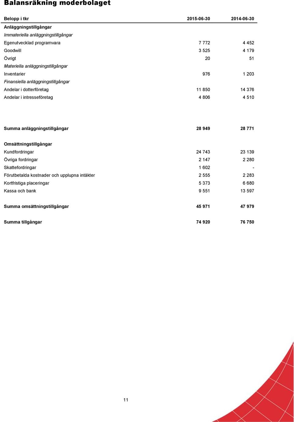 4 510 Summa anläggningstillgångar 28 949 28 771 Omsättningstillgångar Kundfordringar 24 743 23 139 Övriga fordringar 2 147 2 280 Skattefordringar 1 602 - Förutbetalda