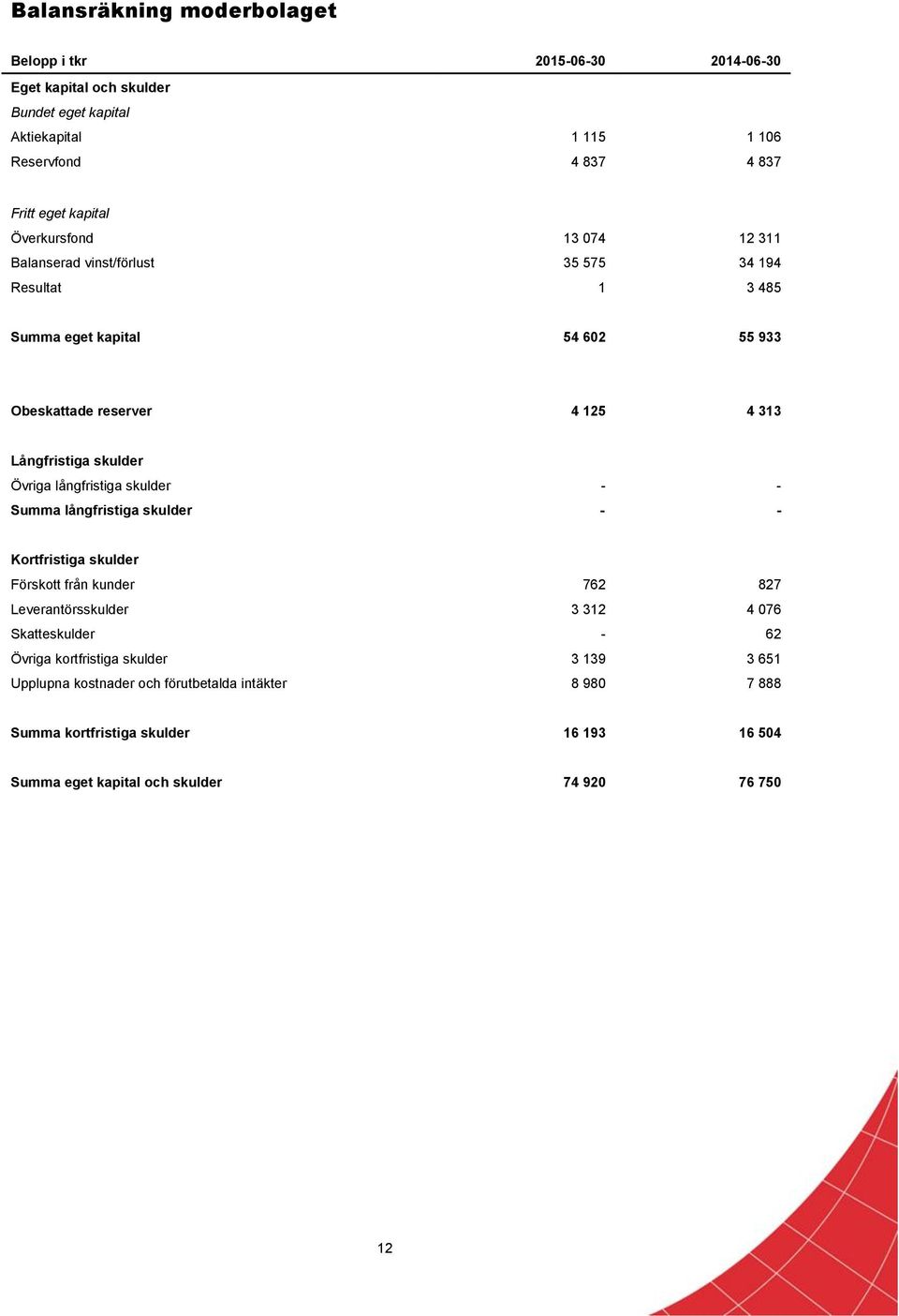 skulder Övriga långfristiga skulder - - Summa långfristiga skulder - - Kortfristiga skulder Förskott från kunder 762 827 Leverantörsskulder 3 312 4 076 Skatteskulder - 62