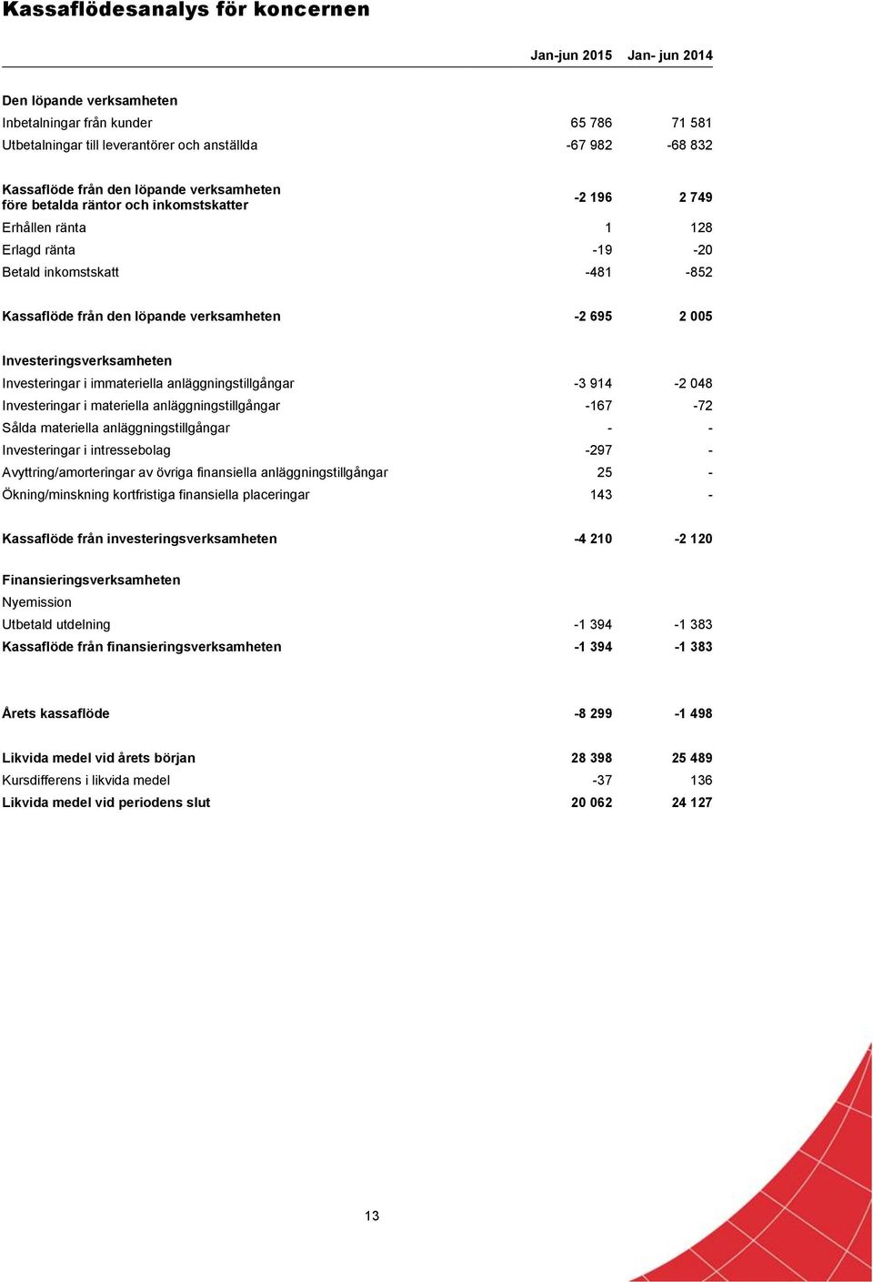 2 005 Investeringsverksamheten Investeringar i immateriella anläggningstillgångar -3 914-2 048 Investeringar i materiella anläggningstillgångar -167-72 Sålda materiella anläggningstillgångar - -