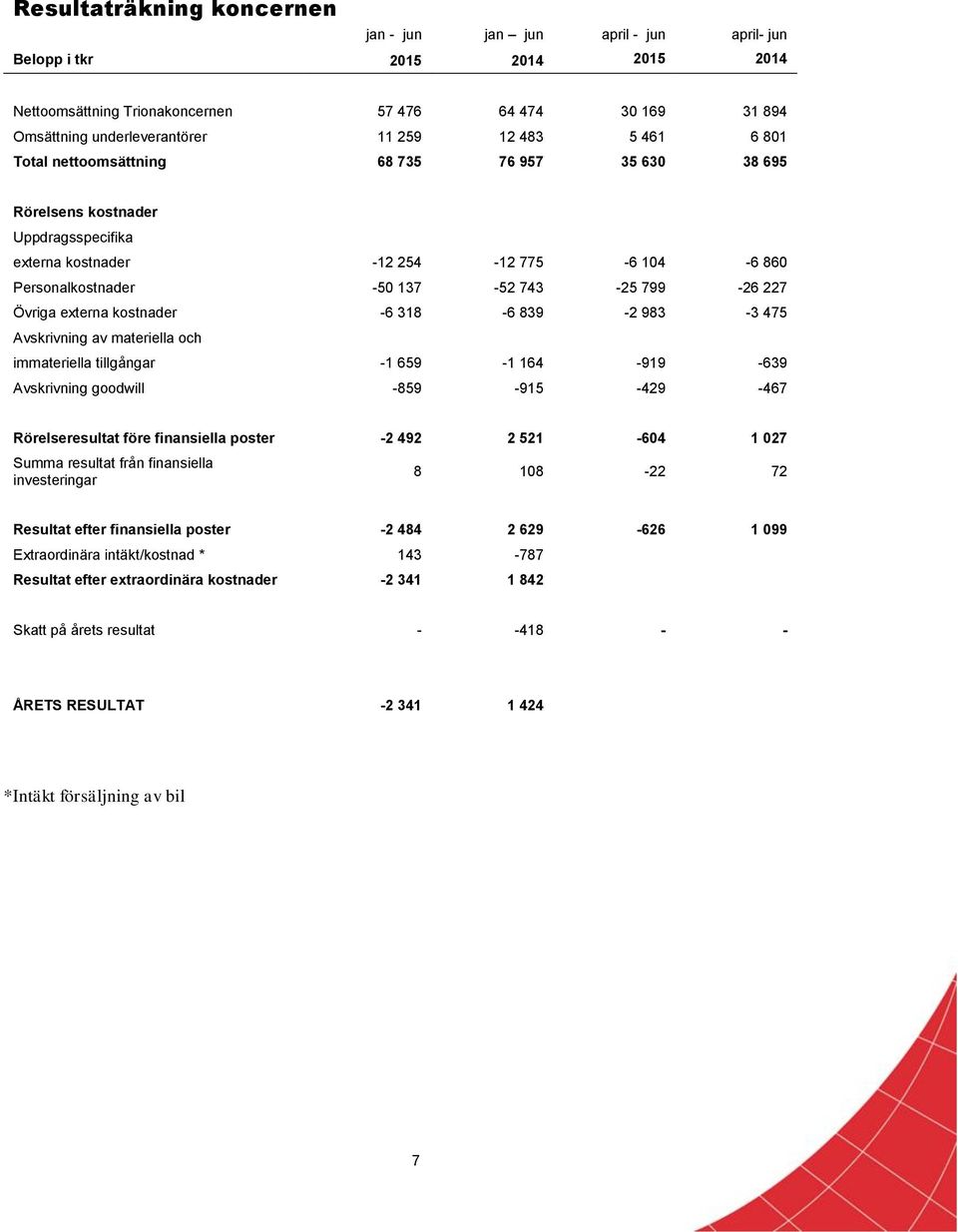 Övriga externa kostnader -6 318-6 839-2 983-3 475 Avskrivning av materiella och immateriella tillgångar -1 659-1 164-919 -639 Avskrivning goodwill -859-915 -429-467 Rörelseresultat före finansiella