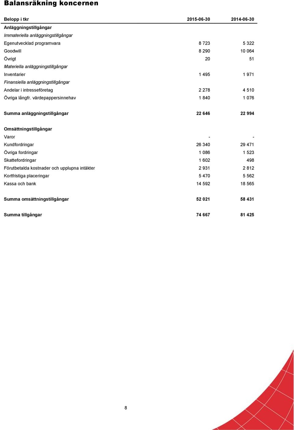 värdepappersinnehav 1 840 1 076 Summa anläggningstillgångar 22 646 22 994 Omsättningstillgångar Varor - - Kundfordringar 26 340 29 471 Övriga fordringar 1 086 1 523