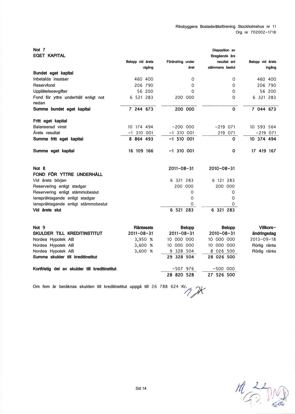 000 7 044 673 Fritt eget kapital Balanserad vinst Arets resultat Summa fritt eget kapital Summa eget kapital 10 174 494-1 310 001-200 000-1 310 001-219 071 219 071 10 593 564-219 071 8 864 493-1 510