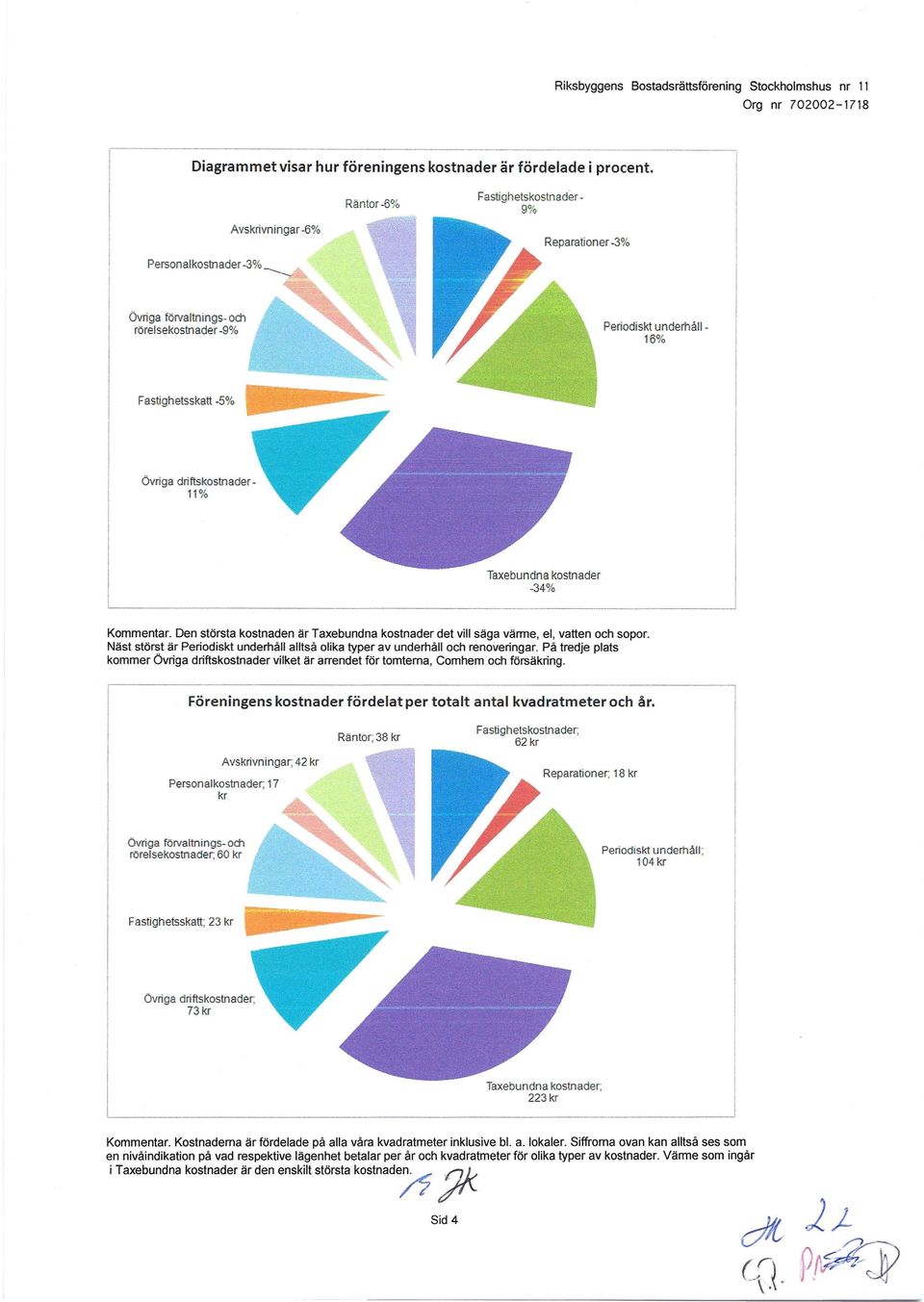 Taxebundna kostnader -34% Kommentar. Den största kostnaden är Taxebundna kostnader det vill säga värme, el, vatten och sopor.