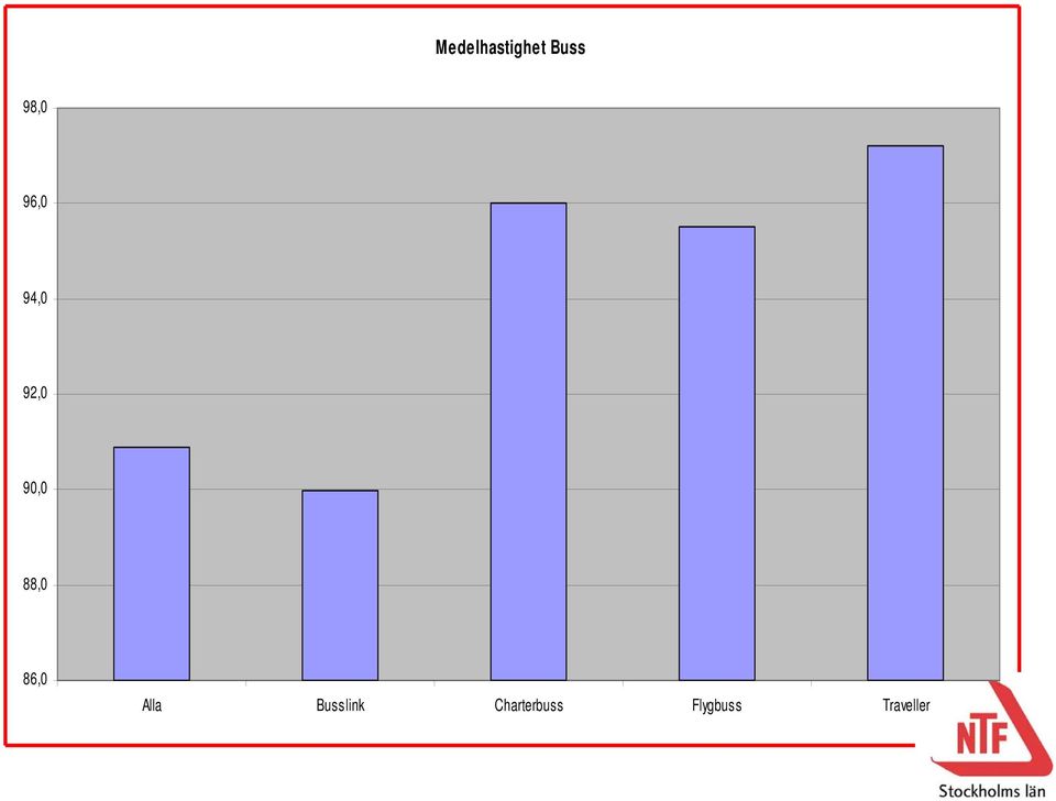 86,0 Alla Busslink