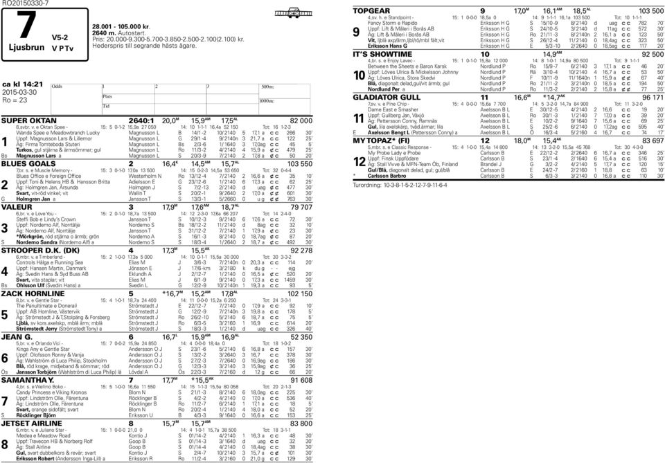 e Oktan Spee - 15: 5 0-1-2 15,9a 27 050 14: 10 1-1-1 16,4a 52 150 Tot: 16 1-2-3 1 Wanda Spee e Meadowbranch Lucky Magnusson L B 14/1-2 10/ 2140 5 17,1 a c c 266 30 Uppf: Magnusson Lars & Lillemor