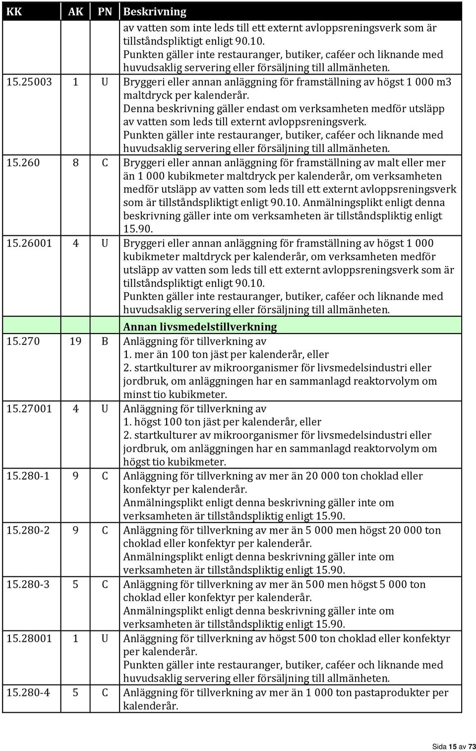 25003 1 U Bryggeri eller annan anläggning för framställning av högst 1000 m3 maltdryck per Denna beskrivning gäller endast om verksamheten medför utsläpp av vatten som leds till externt