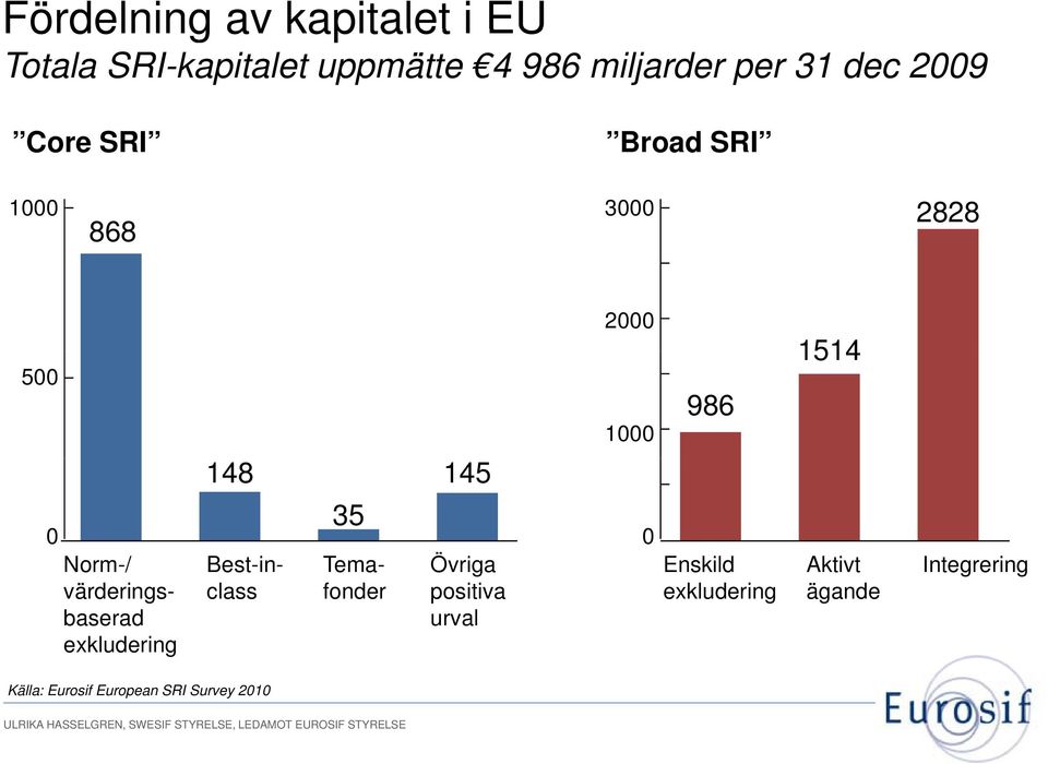 1000 986 1514 0 0 Norm-/ Best-in- Tema- Övriga Enskild Aktivt Integrering