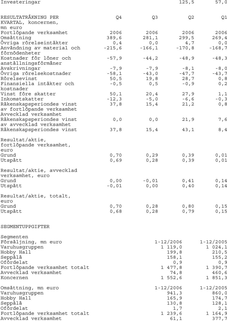 -58,1-43,0-47,7-43,7 Rörelsevinst 50,5 19,8 28,7 0,8 Finansiella intäkter och -0,5 0,5-0,9 0,2 kostnader Vinst före skatter 50,1 20,4 27,9 1,1 Inkomstskatter -12,3-5,0-6,6-0,3 Räkenskapsperiondes
