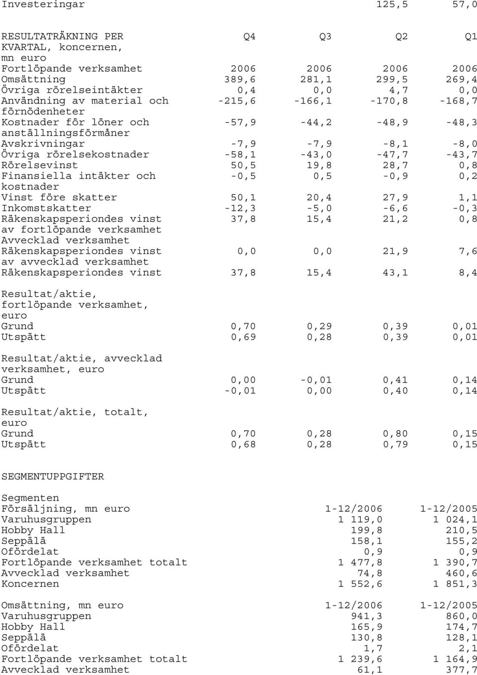 -58,1-43,0-47,7-43,7 Rörelsevinst 50,5 19,8 28,7 0,8 Finansiella intäkter och -0,5 0,5-0,9 0,2 kostnader Vinst före skatter 50,1 20,4 27,9 1,1 Inkomstskatter -12,3-5,0-6,6-0,3 Räkenskapsperiondes