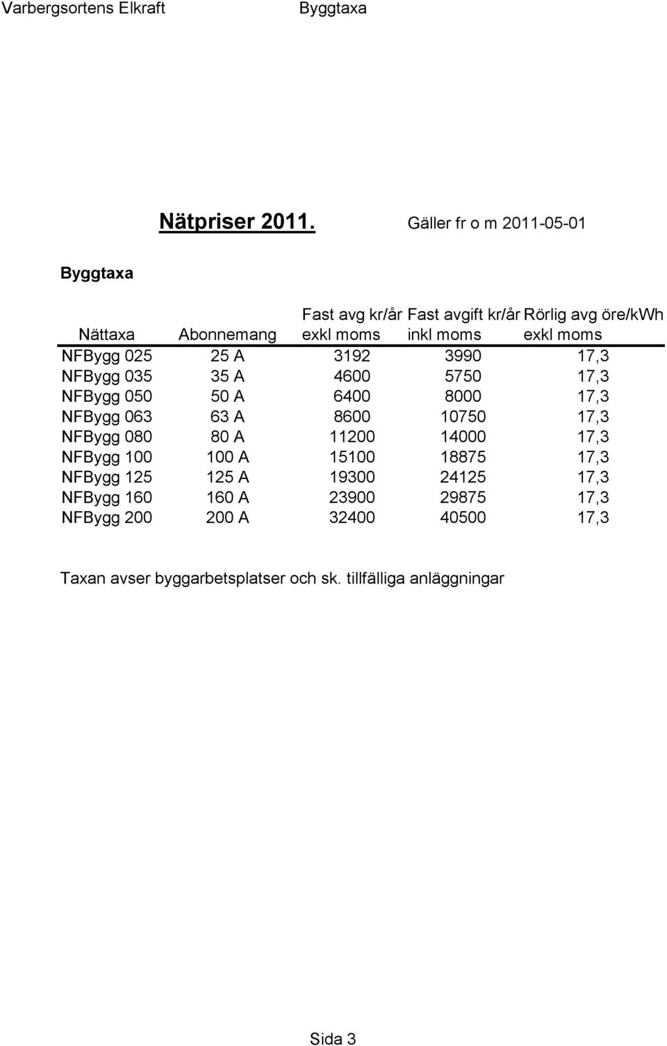 NFBygg 025 25 A 3192 3990 17,3 NFBygg 035 35 A 4600 5750 17,3 NFBygg 050 50 A 6400 8000 17,3 NFBygg 063 63 A 8600 10750 17,3 NFBygg 080